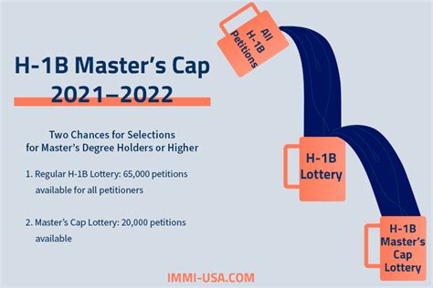 This annual limit is referred to as H1B Cap. . H1b chances reddit